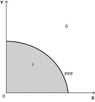 <strong>Consider the production possibilities frontier (PPF)shown in the figure below to answer the following questions. use the figure above to answer the following questions : Given current resources and technology,the attainable range is best described as</strong> A) only area O: points outside the PPF. B) points on the PPF only. C) only area I: points inside the PPF. D) area I: points inside the PPF and points on the PPF. E) area O: points outside the PPF and points on the PPF.