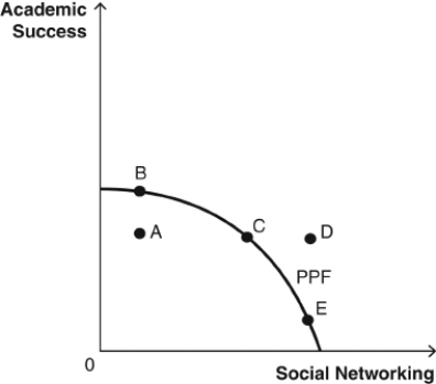 <strong>use the figure below to answer the following questions : the accompanying figure Unemployed resources are evident at</strong> A) point A. B) point B. C) point C. D) point D. E) points B,C,and E.