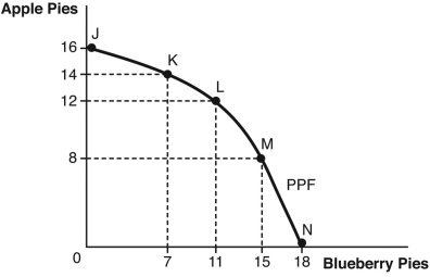 <strong>use the figure below to answer the following questions : As we move from points N to M to L,the opportunity cost of additional apple pie</strong> A) decreases due to the law of increasing relative cost. B) increases due to the law of increasing relative cost. C) decreases due to the law of normative economics. D) increases due to the law of marginal analysis. E) decreases due to enhancements in technology.