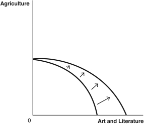use the figures below to answer the following questions : the production possibilities frontier (PPF)curves,which compare the ancient production of agricultural products to art and literature A. B. C. D. E. -Suppose the printing press is invented.Which graph best depicts how this would affect the PPF?