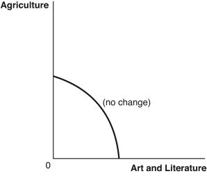 use the figures below to answer the following questions : the production possibilities frontier (PPF)curves,which compare the ancient production of agricultural products to art and literature A. B. C. D. E. -Suppose the printing press is invented.Which graph best depicts how this would affect the PPF?