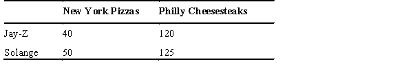 use the Table below to answer the following questions : -Given an eight-hour workday,to experience gains from trade,