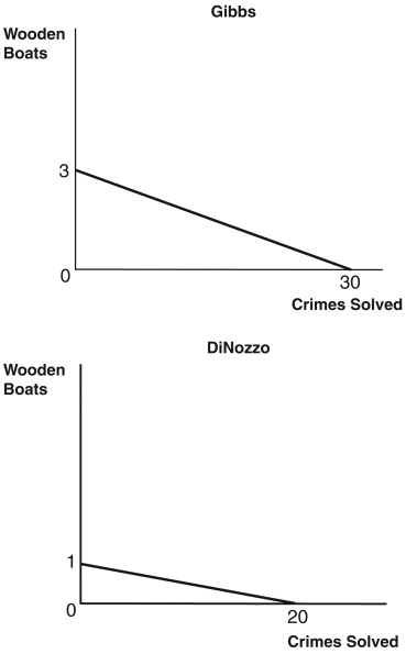 use the figures below to answer the following questions :the production possibilities frontiers (PPFs)for two people who can allocate the same amount of time between building wooden boats and solving crimes. -What is DiNozzo's opportunity cost of making a wooden boat?