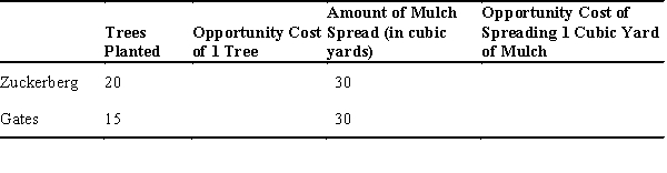 On a particular Saturday,Mark Zuckerberg and Bill Gates can either plant trees or spread mulch in their gardens.Their maximum output per day is listed in the following table,along with spaces where you can calculate the opportunity cost. -Based on this scenario,who has an absolute advantage in spreading mulch?