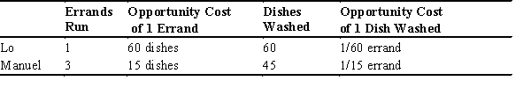 Suppose that Lo and Manuel can either run errands or wash dishes.Their maximum outputs per hour are listed in the following table.Given the same quantity of resources,at what terms of trade (relative price ratio)could they specialize and trade so that both consume outside their own production possibilities frontiers (PPFs)?