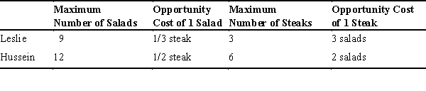 Suppose that Leslie and Hussein can either make salads or grill steaks.Their maximum outputs per hour are listed in the following table.Given the same quantity of resources,at what terms of trade (relative price ratio)could they specialize and trade so that both consume outside their own production possibilities frontiers (PPFs)?