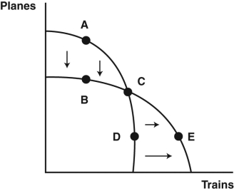 The figure depicts a shift in a society's production possibilities frontier (PPF)for the manufacture of trains and planes: train-manufacturing capacity expands while plane-manufacturing capacity shrinks. Refer to this figure to answer the following questions. -Which point ceases to represent a production possibility?