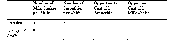 The existing entries in the following table show the maximum quantities of milk shakes or fruit smoothies the college president and dining hall staffer could make during an afternoon shift,given a fixed amount of resources. a.Fill in the remaining part of the table (be sure to label the units)and answer the questions below. b.Who has a comparative advantage in producing smoothies? c.Who has an absolute advantage in producing milk shakes?
