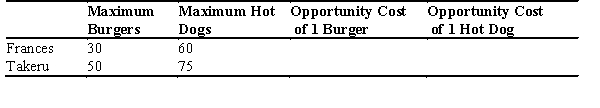 The table below shows the maximum number of burgers or hot dogs that Frances and Takeru can cook in one hour. a.Fill in the rest of the table with the opportunity cost of burgers and hot dogs for each person.Be sure to include the units. b.Identify who has a comparative advantage in producing each good.