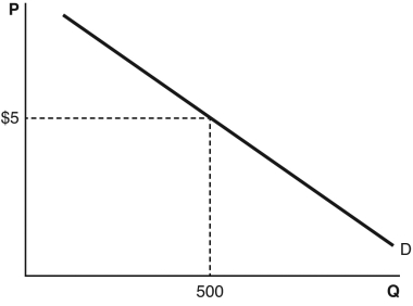 <strong>According to the figure below,at the price of $5, </strong> A) the equilibrium quantity is 500. B) the quantity demanded is 500. C) the demand is 500. D) there is a surplus. E) there is a shortage.