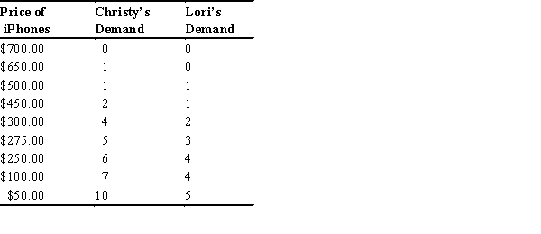 <strong>Refer to the table below: Assume that the market for iPhones has only two consumers: Christy and Lori.According the table above,if the price of an iPhone is $285,the market will demand ________ iPhones.</strong> A) 8 B) 6 C) 5 D) 28 E) 45