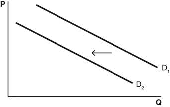 <strong>Refer to the accompanying diagram to answer the following questions : The demand curve shift shown in the figure was caused by a(n)</strong> A) increase in the input cost of the good. B) increase in the price of a substitute of the good. C) decrease in the number of firms selling the good. D) decrease in the number of buyers in the market for the good. E) expectation that the future price of this good will be higher than it is currently.