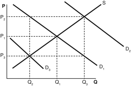 <strong>Refer to the accompanying diagram to answer the following questions. If consumers expect the price of a good to decrease in the future and all else is held constant,we would assume that the demand curve would</strong> A) shift from D<sub>1</sub> to D<sub>3</sub>. B) remain at D<sub>1</sub>. C) shift from D<sub>1</sub> to D<sub>2</sub>. D) shift from D<sub>2</sub> to D<sub>1</sub>. E) shift from D<sub>2</sub> to D<sub>3</sub>.