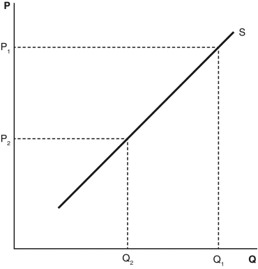 <strong>Refer to the accompanying figure.When the price changes from P<sub>1</sub> to P<sub>2</sub>,we will see a(n) </strong> A) decrease in supply from Q<sub>1</sub> to Q<sub>2</sub>. B) increase in supply from Q<sub>2</sub> to Q<sub>1</sub>. C) decrease in quantity supplied from Q<sub>1</sub> to Q<sub>2</sub>. D) increase in quantity supplied from Q<sub>2</sub> to Q<sub>1</sub>. E) shift of the supply curve.