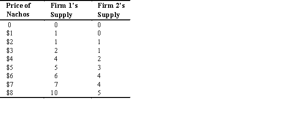 <strong>Assume that the market for nachos has only two suppliers: Firm 1 and Firm 2.According to the table below,if the price of nachos is $6,the market will supply ________ nachos. </strong> A) 41 B) 6 C) 2 D) 4 E) 10