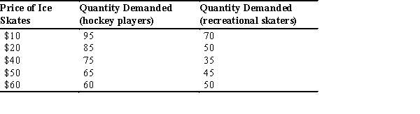 <strong>From the accompanying table,we would expect that,for recreational skaters,the price elasticity of demand for ice skates between $10 and $20 to be ________ than that of hockey players because ________. </strong> A) more elastic; ice skates are a normal good B) less elastic; ice skates are an inferior good C) the same; they both skate D) more elastic; recreational skaters can substitute other activities E) less elastic; hockey players need skates