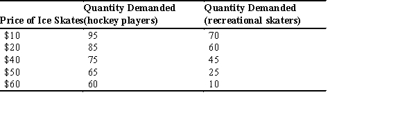 <strong>In the accompanying table,assume that the price of ice skates increases from $10 to $20 per pair.Using the midpoint method,what is the price elasticity of demand for ice skates for hockey players? </strong> A) -6.00 B) 0.67 C) 0.11 D) -0.16 E) 3.00