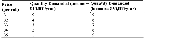 <strong>Refer to the accompanying table.When the price drops from $5 to $3,price elasticity of demand for sushi (using the midpoint method)at an income of $30,000 is </strong> A) 0.71. B) 0.67. C) 0.10. D) 0.33. E) -0.67.