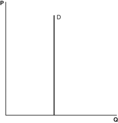 <strong>Refer to the following graphs to answer the following questions. A. B. C. D. E. Which graph most likely shows the price elasticity of demand for the following situation: Lin's Boots can sell out its entire stock of shoe polish at $2.50 but can sell none if it raises the price to $2.55?</strong> A) A B) B C) C D) D E) E