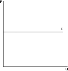 <strong>Refer to the following graphs to answer the following questions. A. B. C. D. E. Which graph most likely shows the price elasticity of demand for the following situation: Lin's Boots can sell out its entire stock of shoe polish at $2.50 but can sell none if it raises the price to $2.55?</strong> A) A B) B C) C D) D E) E