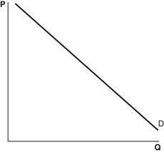<strong>Refer to the following graphs to answer the following questions. A. B. C. D. E. Which graph most likely shows the price elasticity of demand for the following situation: Lin's Boots can sell out its entire stock of shoe polish at $2.50 but can sell none if it raises the price to $2.55?</strong> A) A B) B C) C D) D E) E