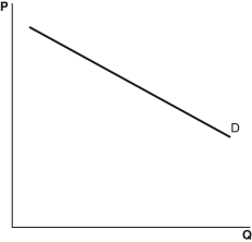 <strong>Refer to the following graphs to answer the following questions. A. B. C. D. E. Which graph most likely shows the price elasticity of demand for the following situation: Lin's Boots can sell out its entire stock of shoe polish at $2.50 but can sell none if it raises the price to $2.55?</strong> A) A B) B C) C D) D E) E