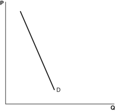 <strong>Refer to the following graphs to answer the following questions. A. B. C. D. E. Which graph most likely shows the price elasticity of demand for the following situation: Lin's Boots can sell out its entire stock of shoe polish at $2.50 but can sell none if it raises the price to $2.55?</strong> A) A B) B C) C D) D E) E