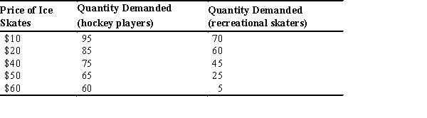 <strong>From the accompanying table,we can see that the demand curve for ice skates by hockey players will be ________ the demand curve for recreational skaters. </strong> A) steeper than B) flatter than C) unrelated to D) the same as E) the inverse of