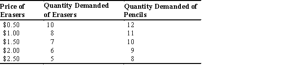 <strong>Refer to the accompanying table.The price elasticity of demand of erasers is ________ when the price is lowered from $1.50 to $1.00.Sellers of erasers will ________ their total revenue from this price change. </strong> A) perfectly elastic; not change B) elastic; raise C) elastic; lower D) inelastic; lower E) inelastic; raise