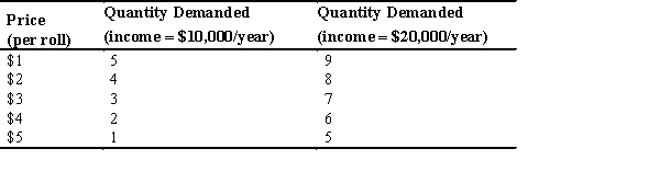 When her income increases from $10,000 to $20,000,as shown in the accompanying table,Juanita increases the quantity demanded from 3 to 7 rolls at a price of $3.From the midpoint method,income elasticity of demand for sushi is