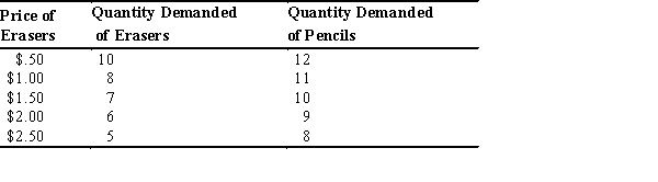 Refer to the accompanying table to answer the following questions. -The price of erasers increases from $0.50 to $1.00 per eraser.Using the midpoint method,what is the cross-price elasticity of demand between pencils and erasers?