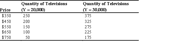 Refer to the accompanying table. a.Calculate the price elasticity of demand when the price rises from $450 to $550 for an individual income of $20,000. b.Is demand elastic or inelastic? Explain your answer to the elasticity of demand you calculated in part (a)and include the mathematical equation used to find it.