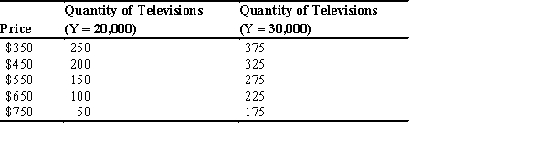 Refer to the accompanying graph. a.Calculate the income elasticity of demand for televisions at a price of $550. b.Are televisions a luxury good,necessity good,or inferior good? Explain. c.Name a good for which consumption would likely fall when there is an increase in income from $20,000 to $30,000.Explain your reasoning.