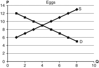 Use the accompanying graph to answer the following questions. a.A study shows the many health benefits of eating eggs for breakfast.Demand rises by 6 units at each price.Draw this on the graph. b.What is the percentage change in equilibrium price for eggs? c.If the percentage change in quantity demanded for toast decreased by 1/2 of what you found in part (b)for eggs,what is the cross-price elasticity of demand for eggs and toast? d.Will this be positive or negative? Are eggs and toast related to each other?