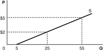 a.     b.At a price of $5,quantity supplied is 55 units.At a price of $2,quantity supplied is 25 units.Elasticity of supply = {(55 - 25)/[(55 + 25)/2]}/{(2 - 5)/[(2 + 5)/2]} =0.875
