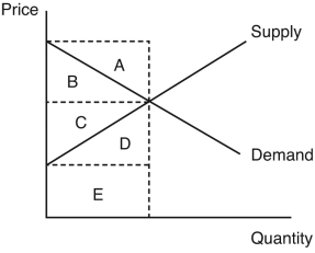 <strong>Use the following graph to answer the following questions. In the figure,which area represents the producer surplus?</strong> A) area A B) area B C) area C D) area D E) area E