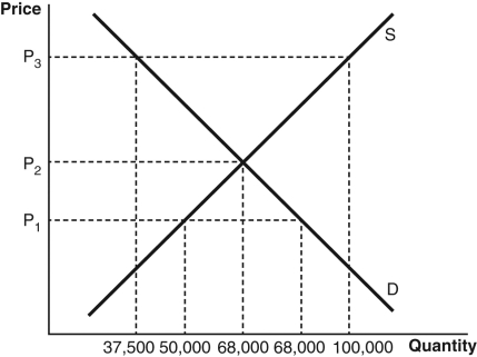 <strong>Refer to the accompanying figure to answer the following questions. The market is currently at market equilibrium.If a binding price ceiling of P<sub>1</sub> is imposed,by how much would the quantity demanded change?</strong> A) It would increase by 12,000 units. B) It would decrease by 30,500 units. C) It would decrease by 12,000 units. D) It would increase by 30,500 units. E) It would increase by 30,000 units.