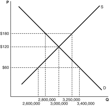 <strong>Refer to the accompanying figure to answer the following questions. If there is a $180 price ceiling imposed on a textbook,what will be the disequilibrium amount?</strong> A) There will be a shortage of 1,500,000 units. B) There will be a shortage of 800,000 units. C) There will not be a shortage. D) There will be a shortage of 3,000,000 units. E) There will be a shortage of 450,000 units.