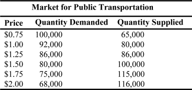 <strong>What is the amount of the shortage or surplus in the market for public transportation when the price ceiling is $1.75? </strong> A) 100,000 B) 86,000 C) 75,000 D) 40,000 E) 0 (zero)