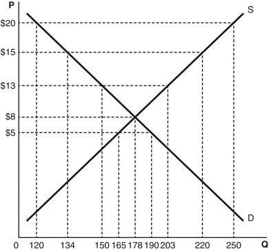 <strong>Refer to the accompanying figure.At what price would there be the LEAST pressure to form a black market? </strong> A) $5 B) $8 C) $13 D) $15 E) $20