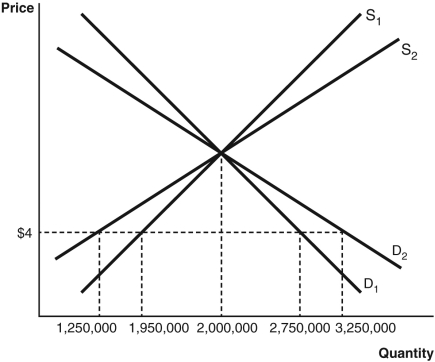 <strong>Refer to the accompanying figure,which shows both short-run and long-run demand and supply curves.If there is a $4 binding price ceiling imposed on a pharmaceutical drug,what will be the amount of the disequilibrium in the short run? </strong> A) There will be a shortage of 1,500,000 units. B) There will be a shortage of 800,000 units. C) There will not be a shortage; there will be a surplus. D) There will be a shortage of 2,000,000 units. E) There will be a shortage of 500,000 units.