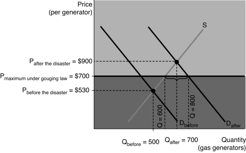 <strong>Refer to the accompanying figure.If there is a $700 government-imposed price antigouging law imposed on generators,how will the market be affected in the short run? </strong> A) There will be a shortage of 200 generators. B) There will be a shortage of 100 generators. C) The government will intervene and order a surplus of 100 generators. D) Price gougers will enter the market and provide a surplus of 100 generators. E) No changes will occur in the market,since anti-price-gouging laws are now in effect.