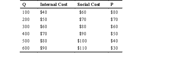 <strong>Refer to the accompanying table,where Q represents the quantity produced,internal cost and social cost are given for various quantities,and P represents the price consumers are willing to pay for various quantities,to answer the following questions.   The external cost is equal to ________ per unit.</strong> A) $60 B) $70 C) $20 D) $50 E) $30 <div style=padding-top: 35px> 