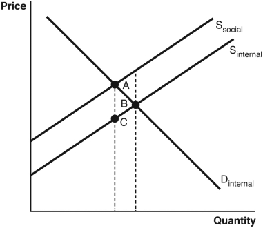 <strong>Refer to the accompanying figure.Which area represents the deadweight loss associated with producing at the market equilibrium instead of the social optimum?  </strong> A) A B) B C) A + B D) C E) A + B + C <div style=padding-top: 35px> 