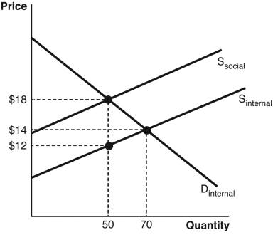 <strong>Refer to the accompanying figure to answer the following questions.   To achieve the social optimum,the government could set a tax equal to ________ per unit sold.</strong> A) $6 B) $4 C) $2 D) $3 E) $5 <div style=padding-top: 35px> 