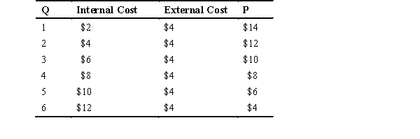 <strong>Refer to the accompanying table,where Q represents the quantity produced,internal cost and external cost are given for various quantities,and P represents the price consumers are willing to pay for various quantities to answer the following questions.   The social optimum occurs where price is ________ and quantity is ________.</strong> A) $4; 6 B) $8; 4 C) $10; 3 D) $10; 5 E) $12; 6 <div style=padding-top: 35px> 
