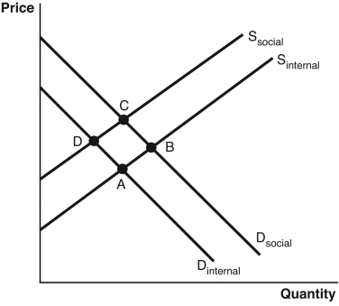 <strong>Consider the accompanying figure to answer the following questions.   When a positive externality exists,which point best identifies the social optimum?</strong> A) A B) B C) C D) D E) either A or D <div style=padding-top: 35px> 