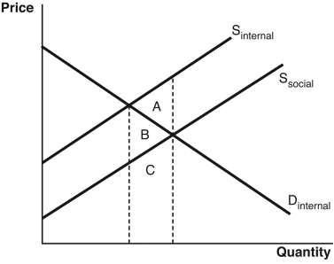 <strong>Refer to the accompanying figure.Which area represents the deadweight loss associated with producing at the market equilibrium instead of the social optimum?  </strong> A) A B) B C) C D) A + B E) B + C <div style=padding-top: 35px> 