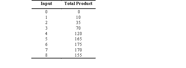 <strong>In the accompanying table,diminishing marginal product begins after the ________ unit of input.  </strong> A) first B) second C) seventh D) fourth E) sixth <div style=padding-top: 35px> 