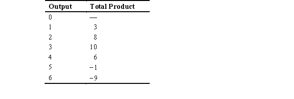 <strong>In the accompanying table,diminishing marginal product begins after the ________ unit of output.  </strong> A) second B) fourth C) fifth D) third E) first <div style=padding-top: 35px> 